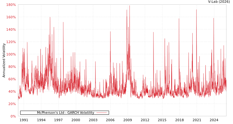 graph of McPherson's Ltd GARCH