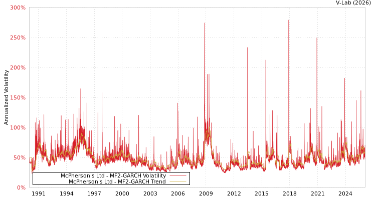 graph of McPherson's Ltd MF2-GARCH