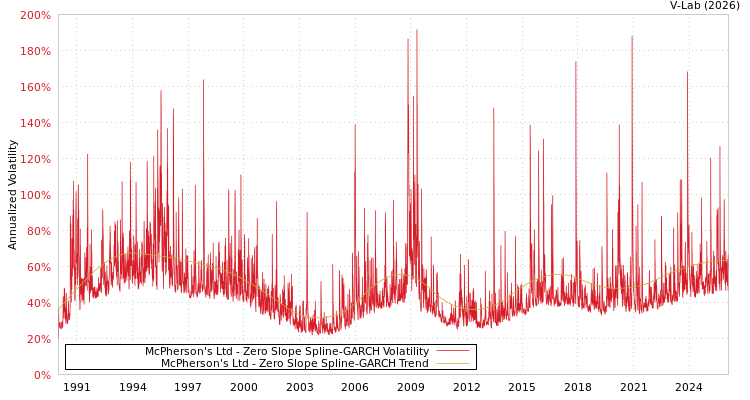 graph of McPherson's Ltd S0GARCH