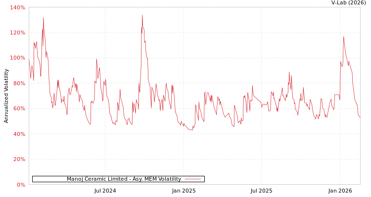 graph of Manoj Ceramic Limited AMEM