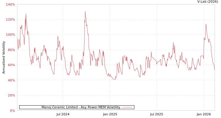 graph of Manoj Ceramic Limited APMEM