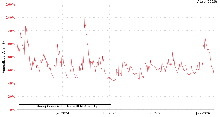 graph of Manoj Ceramic Limited MEM
