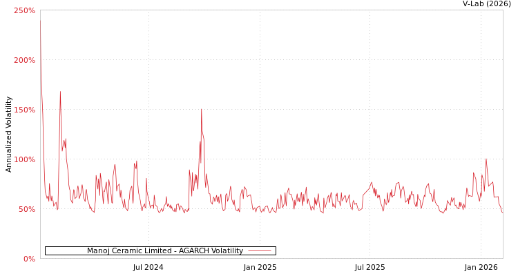 graph of Manoj Ceramic Limited AGARCH