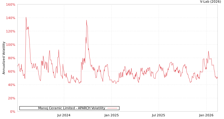 graph of Manoj Ceramic Limited APARCH