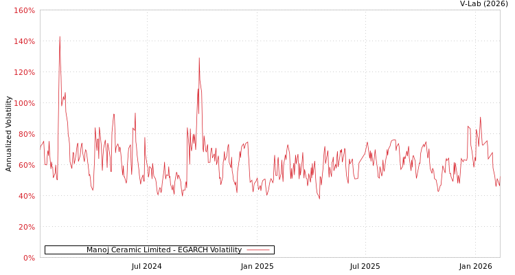 graph of Manoj Ceramic Limited EGARCH