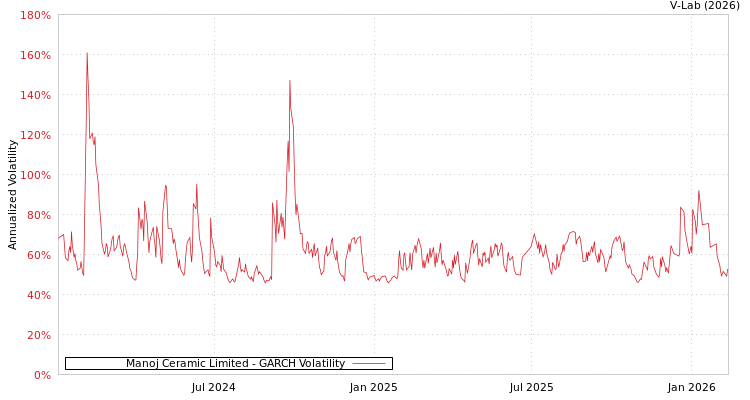 graph of Manoj Ceramic Limited GARCH