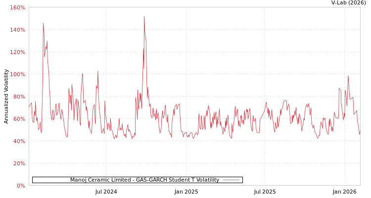 graph of Manoj Ceramic Limited GAS-GARCH-T