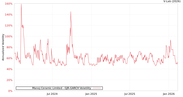 graph of Manoj Ceramic Limited GJR-GARCH
