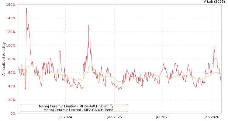 graph of Manoj Ceramic Limited MF2-GARCH