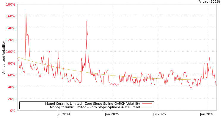 graph of Manoj Ceramic Limited S0GARCH