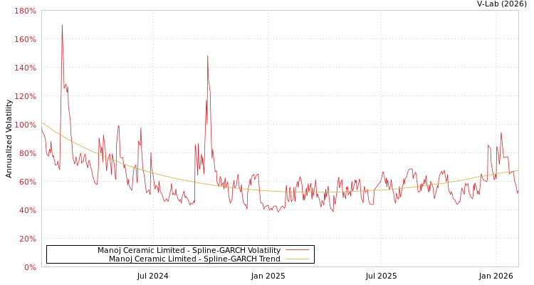 graph of Manoj Ceramic Limited SGARCH