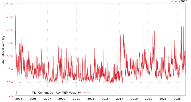 graph of Misr Cement Co AMEM