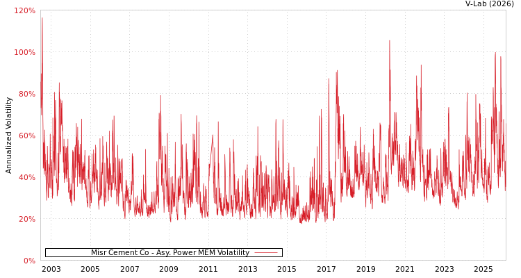 graph of Misr Cement Co APMEM