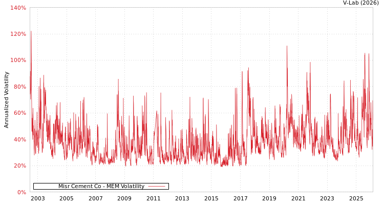 graph of Misr Cement Co MEM