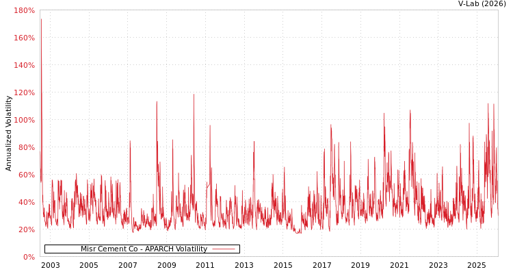 graph of Misr Cement Co APARCH