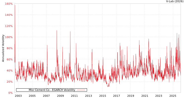 graph of Misr Cement Co EGARCH