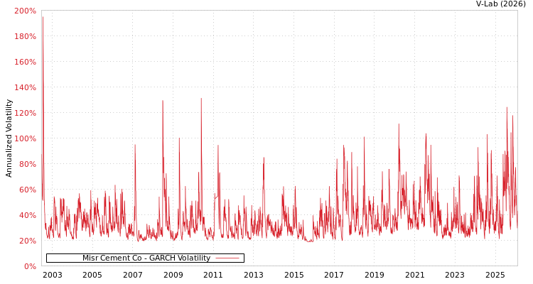 graph of Misr Cement Co GARCH