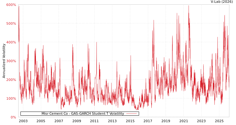 graph of Misr Cement Co GAS-GARCH-T