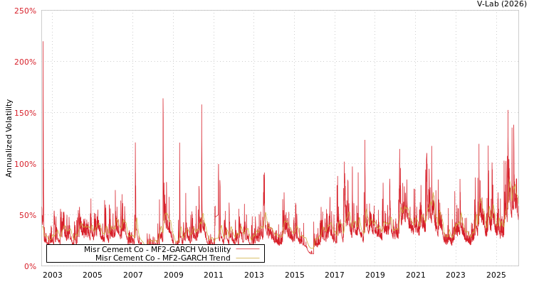 graph of Misr Cement Co MF2-GARCH