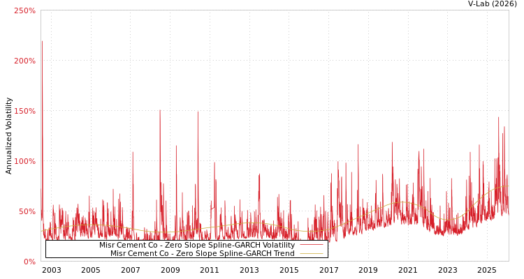 graph of Misr Cement Co S0GARCH