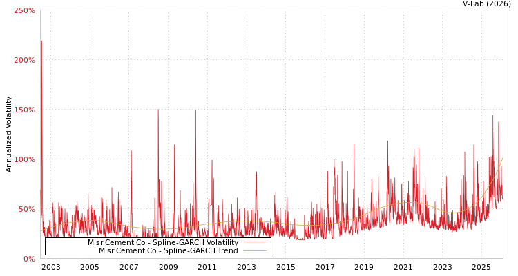 graph of Misr Cement Co SGARCH