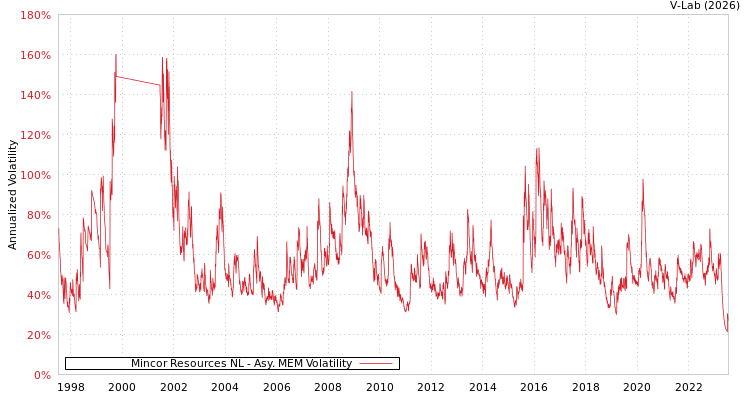 graph of Mincor Resources NL AMEM