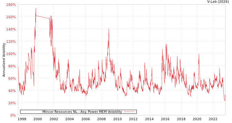graph of Mincor Resources NL APMEM