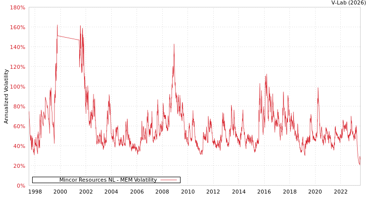 graph of Mincor Resources NL MEM