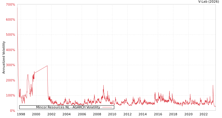 graph of Mincor Resources NL AGARCH
