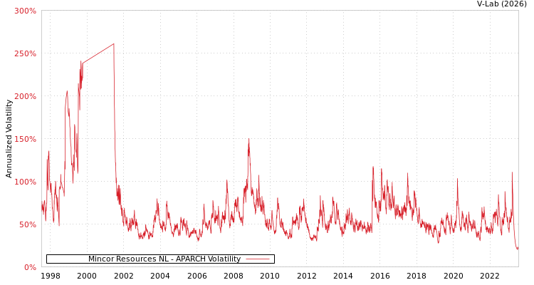 graph of Mincor Resources NL APARCH