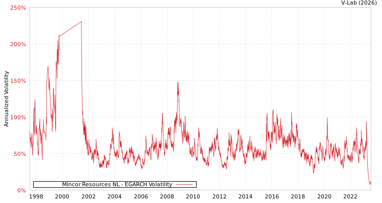 graph of Mincor Resources NL EGARCH