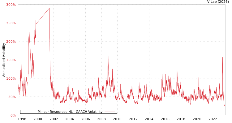 graph of Mincor Resources NL GARCH