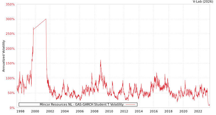 graph of Mincor Resources NL GAS-GARCH-T