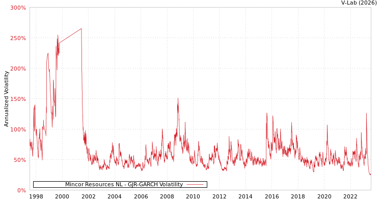 graph of Mincor Resources NL GJR-GARCH
