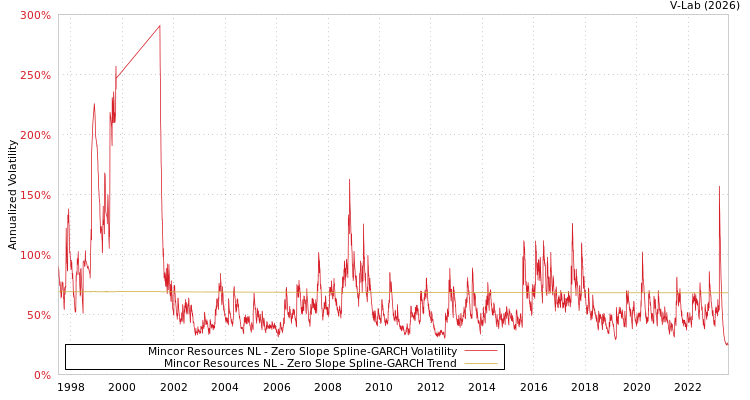 graph of Mincor Resources NL S0GARCH