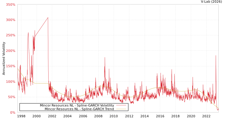 graph of Mincor Resources NL SGARCH
