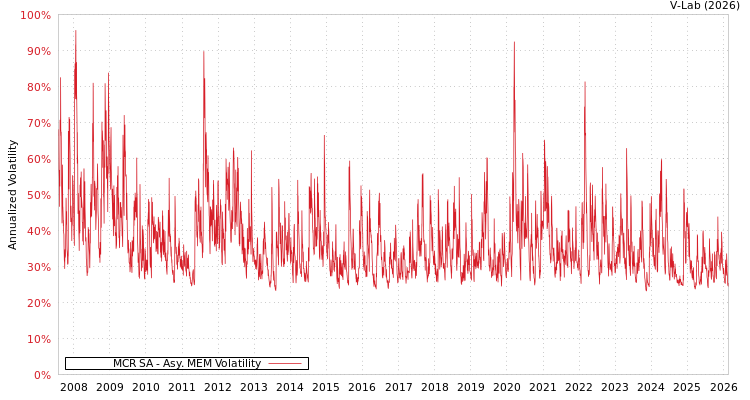 graph of MCR SA AMEM
