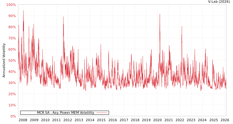 graph of MCR SA APMEM