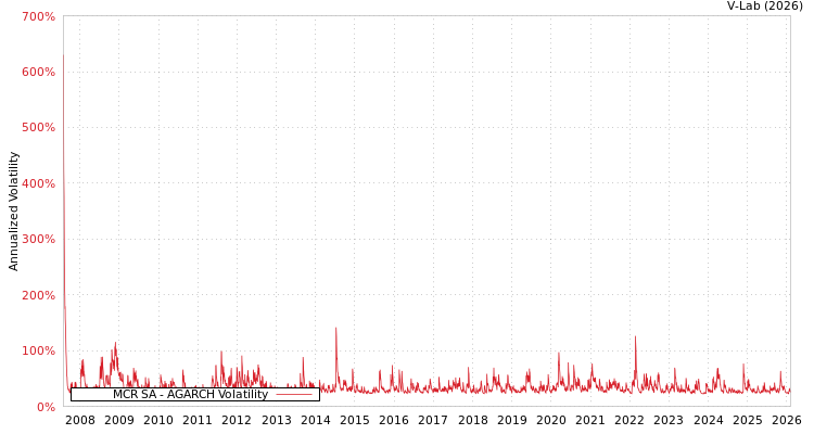 graph of MCR SA AGARCH