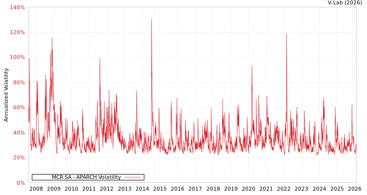 graph of MCR SA APARCH