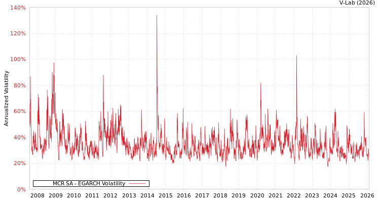 graph of MCR SA EGARCH
