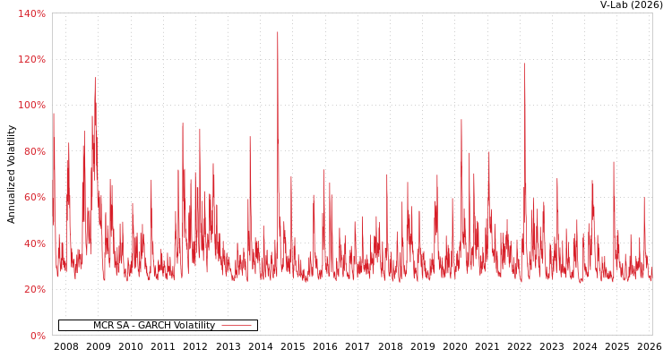 graph of MCR SA GARCH