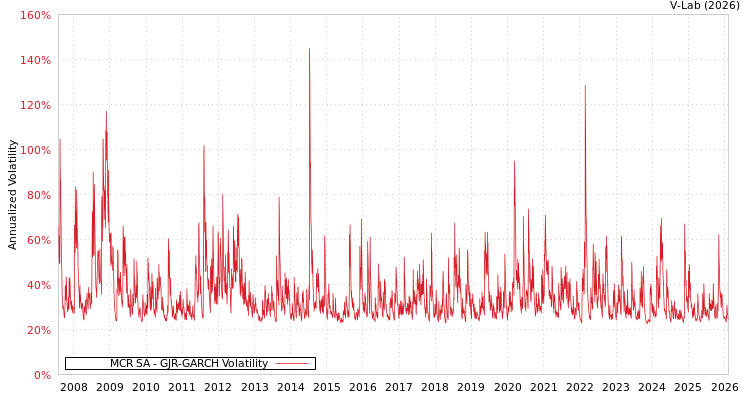 graph of MCR SA GJR-GARCH