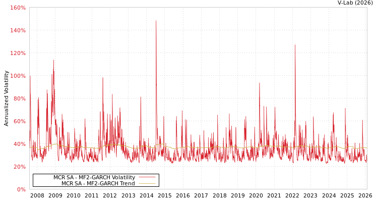 graph of MCR SA MF2-GARCH