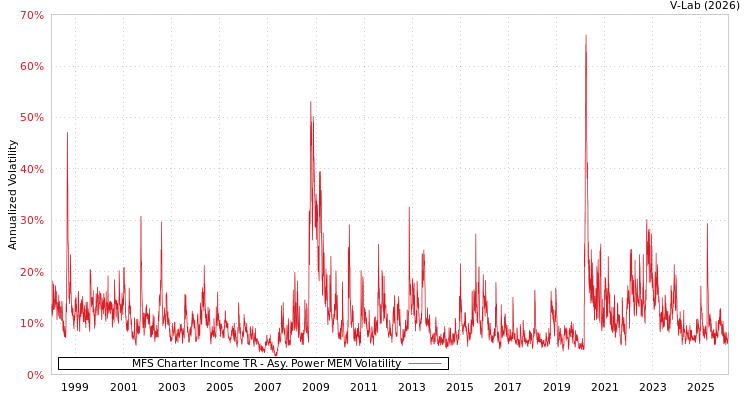 graph of MFS Charter Income TR APMEM