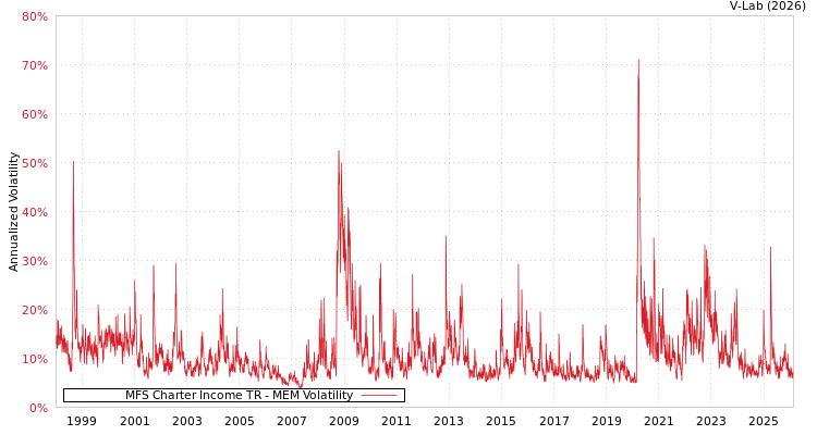 graph of MFS Charter Income TR MEM