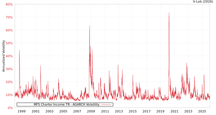 graph of MFS Charter Income TR AGARCH
