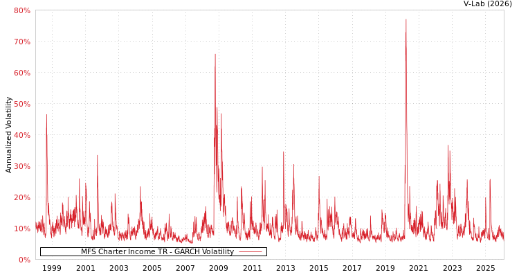 graph of MFS Charter Income TR GARCH