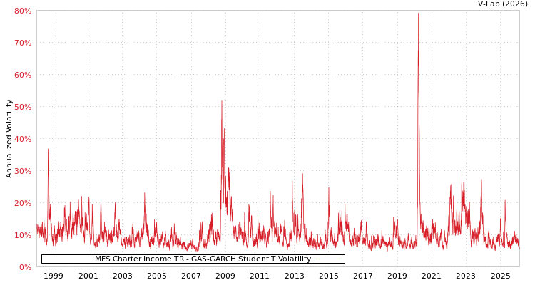 graph of MFS Charter Income TR GAS-GARCH-T