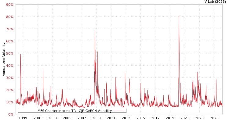graph of MFS Charter Income TR GJR-GARCH